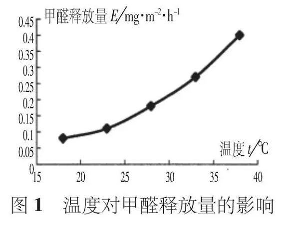 夏季有機(jī)涂料甲醛活躍釋放，而無機(jī)涂料則沒有